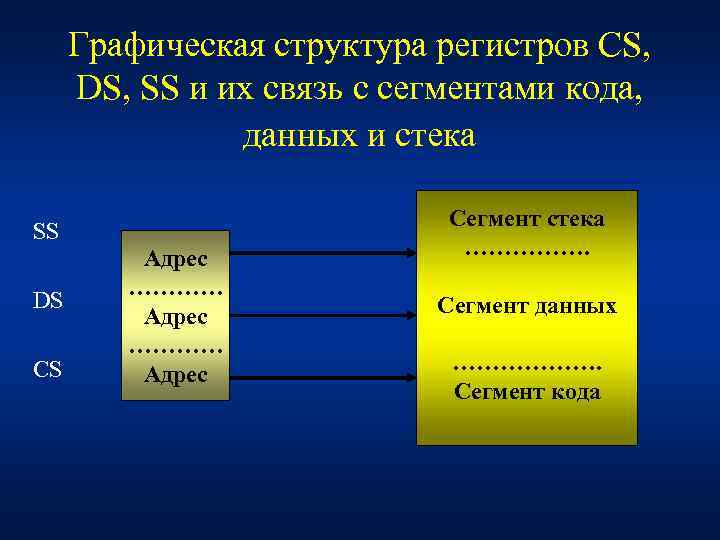 Графическая структура регистров CS, DS, SS и их связь с сегментами кода, данных и