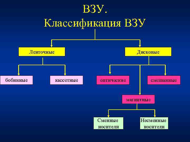 Классификация устройств