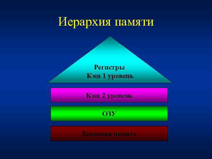 Иерархия памяти Регистры Кэш 1 уровень Кэш 2 уровень ОЗУ Внешняя память 