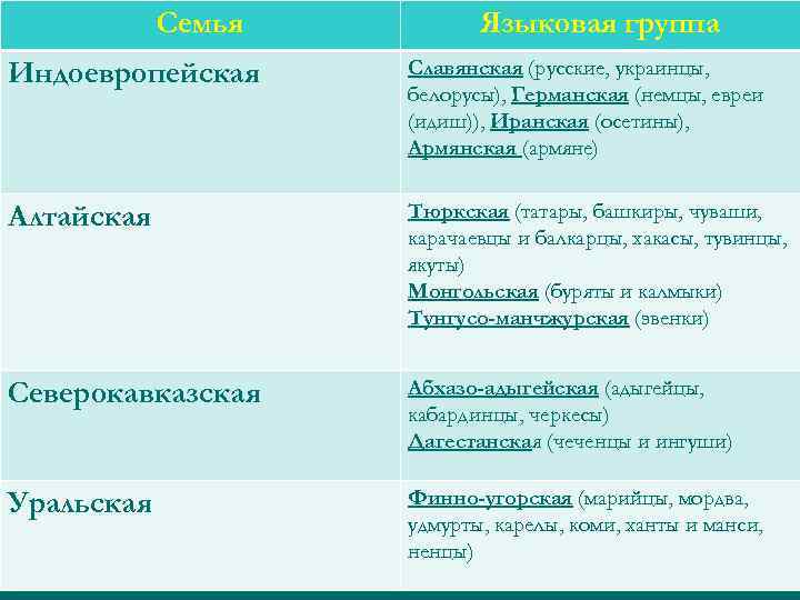  Семья Языковая группа Индоевропейская Славянская (русские, украинцы, белорусы), Германская (немцы, евреи (идиш)), Иранская