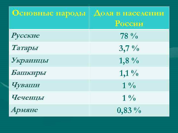 Основные народы Доля в населении России Русские 78 % Татары 3, 7 % Украинцы