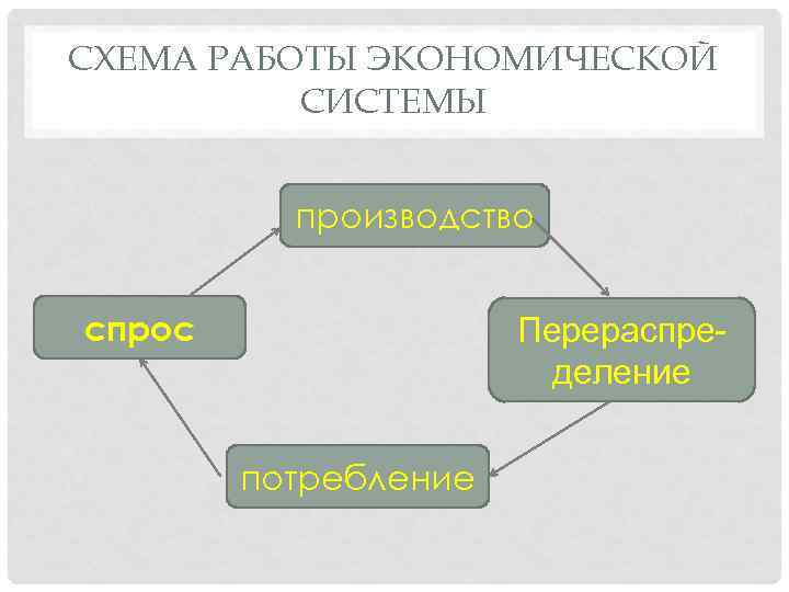СХЕМА РАБОТЫ ЭКОНОМИЧЕСКОЙ СИСТЕМЫ производство спрос Перераспределение потребление 