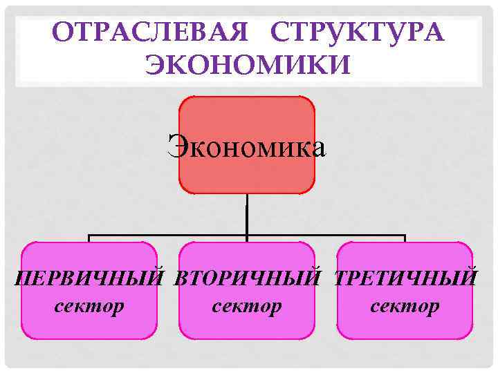 ОТРАСЛЕВАЯ СТРУКТУРА ЭКОНОМИКИ Экономика ПЕРВИЧНЫЙ ВТОРИЧНЫЙ ТРЕТИЧНЫЙ сектор 