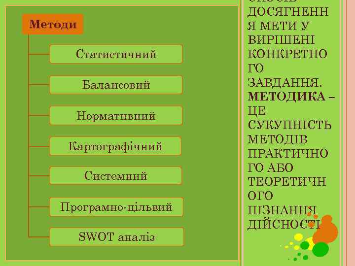 Методи Статистичний Балансовий Нормативний Картографічний Системний Програмно-цільвий SWOT аналіз СПОСІБ ДОСЯГНЕНН Я МЕТИ У