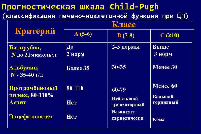 Прогностическая шкала Child-Pugh (классификация печеночноклеточной функции при ЦП) Критерий Класс А (5 -6) В