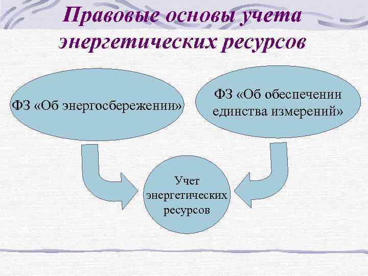 Правовые основы учета энергетических ресурсов ФЗ «Об энергосбережении» ФЗ «Об обеспечении единства измерений» Учет