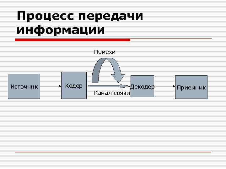 Источник канал связи. Процесс передачи информации. Модель процесса передачи информации. Передача информации осуществляется по схеме. Каналы связи для передачи информации.