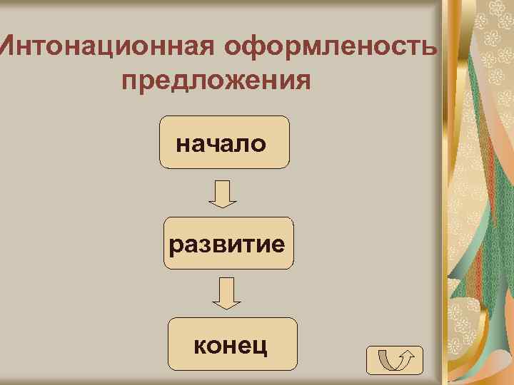 Интонационная оформленость предложения начало развитие конец 