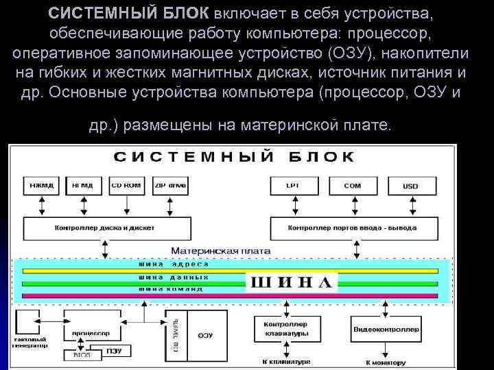 СИСТЕМНЫЙ БЛОК включает в себя устройства, обеспечивающие работу компьютера: процессор, оперативное запоминающее устройство (ОЗУ),