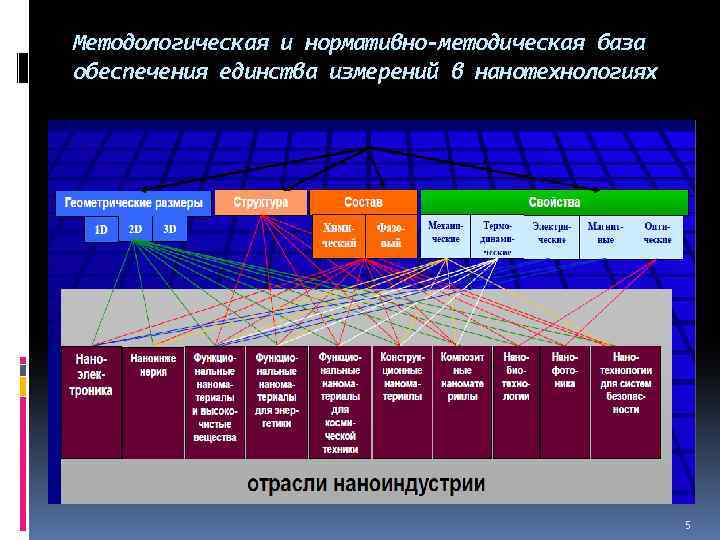 Методологическая и нормативно-методическая база обеспечения единства измерений в нанотехнологиях 5 