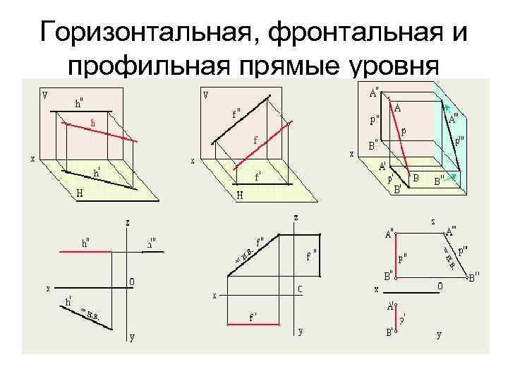 Горизонтальная, фронтальная и профильная прямые уровня 