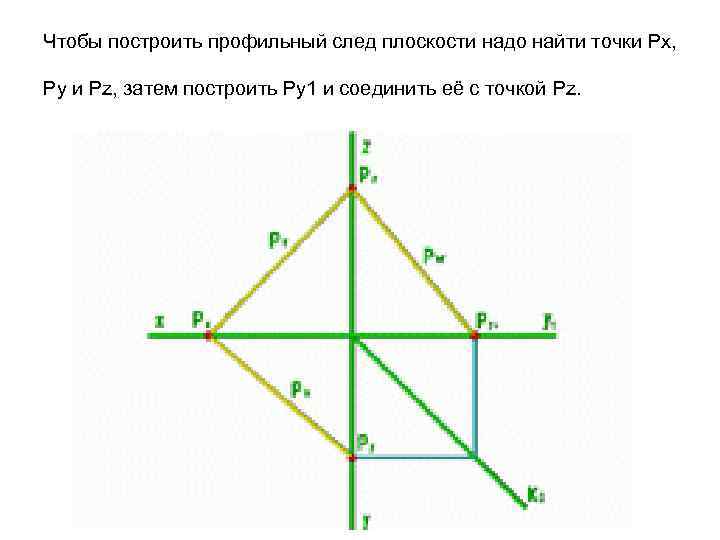 Чтобы построить профильный след плоскости надо найти точки Px, Py и Pz, затем построить