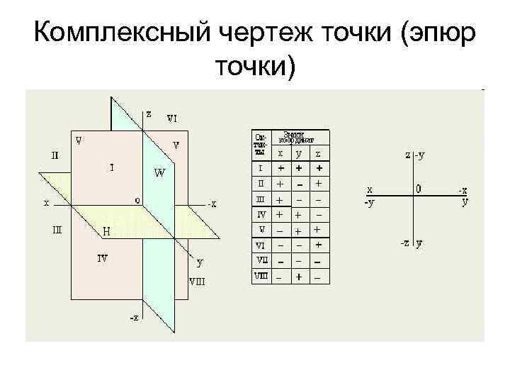 Комплексный чертеж точки (эпюр точки) 