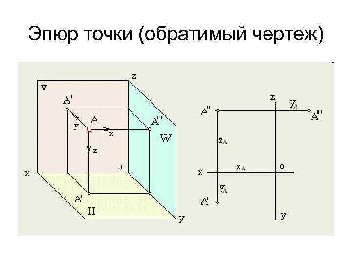 Эпюр точки (обратимый чертеж) 