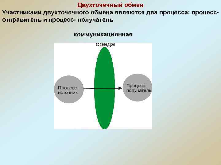 Двухточечный обмен Участниками двухточечного обмена являются два процесса: процессотправитель и процесс- получатель коммуникационная 