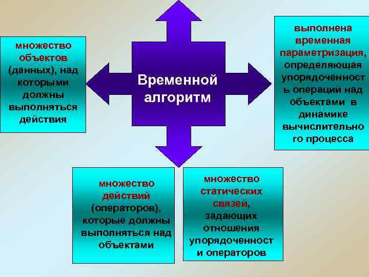 множество объектов (данных), над которыми должны выполняться действия Временной алгоритм множество действий (операторов), которые