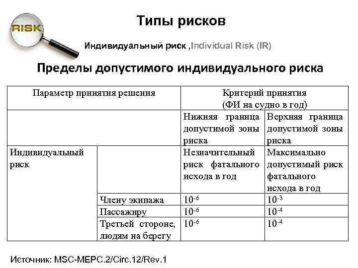 Типы рисков Индивидуальный риск , Individual Risk (IR) Пределы допустимого индивидуального риска Параметр принятия