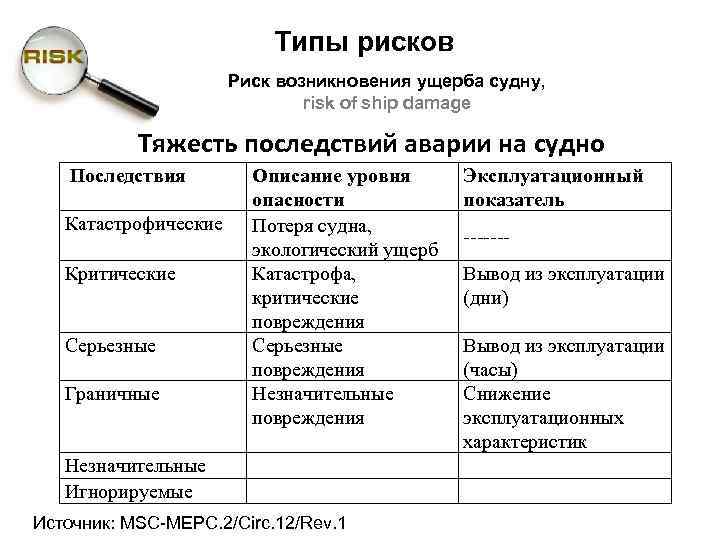 Типы рисков Риск возникновения ущерба судну, risk of ship damage Тяжесть последствий аварии на