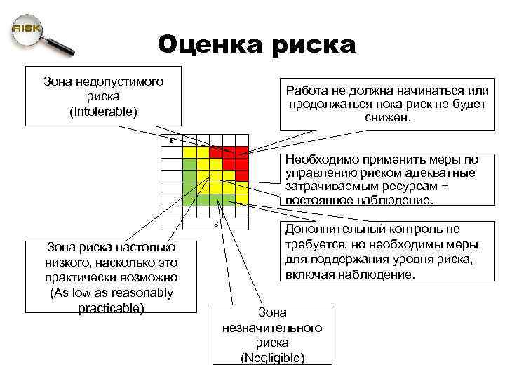 Оценка риска Зона недопустимого риска (Intolerable) Работа не должна начинаться или продолжаться пока риск