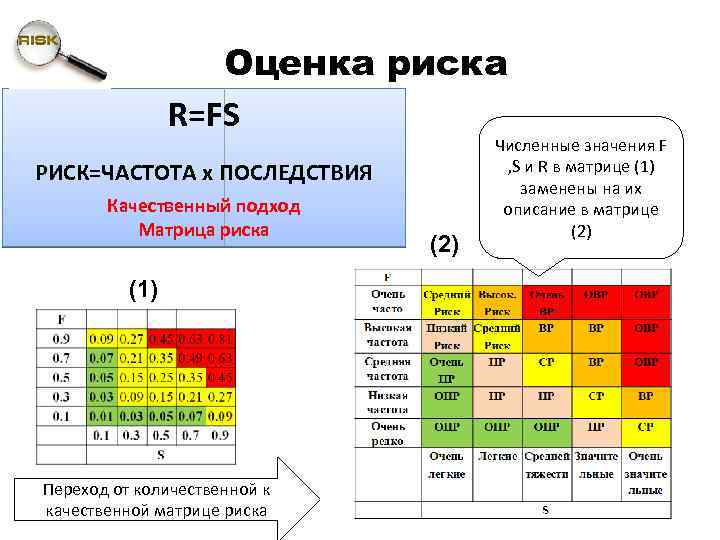 Оценка риска R=FS РИСК=ЧАСТОТА х ПОСЛЕДСТВИЯ Качественный подход Матрица риска (1) Переход от количественной