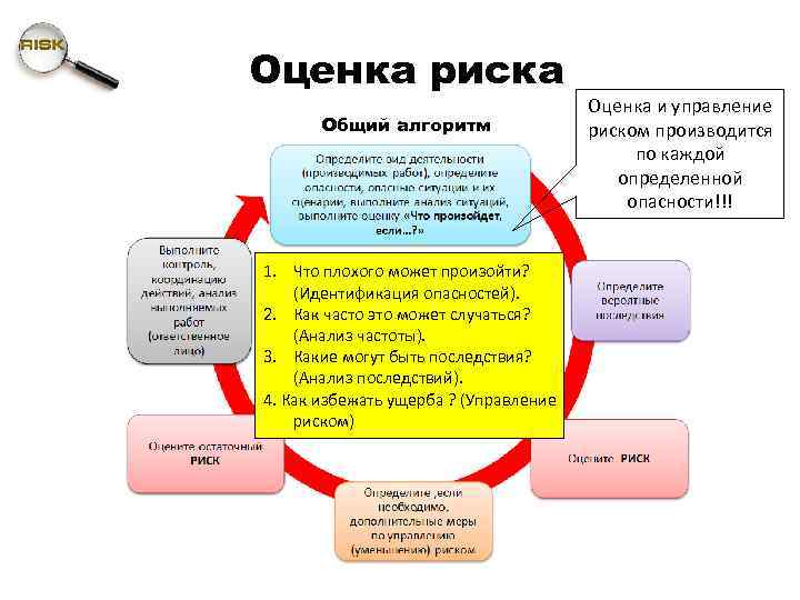 Оценка риска Общий алгоритм 1. Что плохого может произойти? (Идентификация опасностей). 2. Как часто