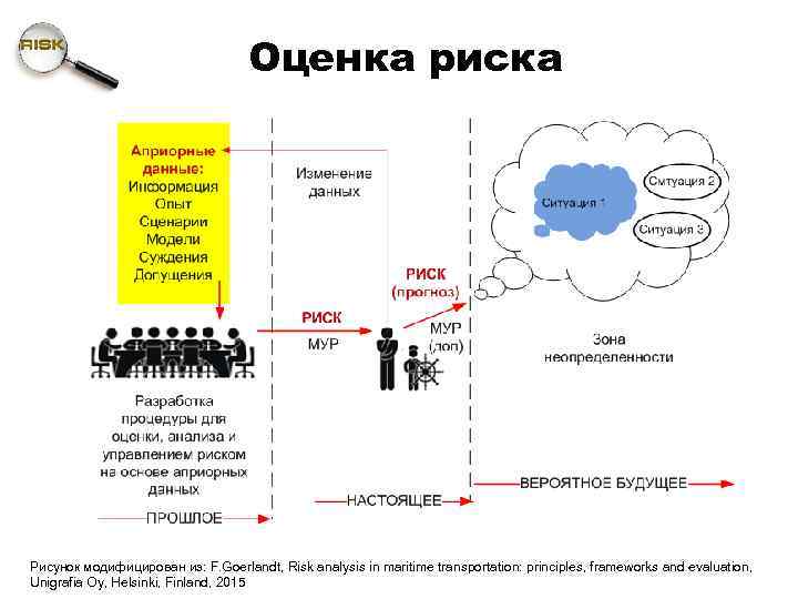 Оценка риска Рисунок модифицирован из: F. Goerlandt, Risk analysis in maritime transportation: principles, frameworks