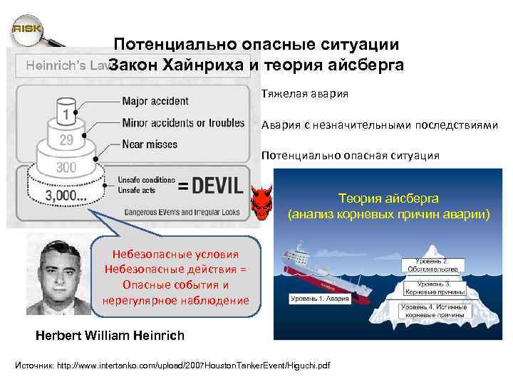 Потенциально опасные ситуации Закон Хайнриха и теория айсберга Тяжелая авария Авария с незначительными последствиями