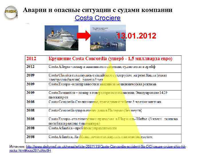 Аварии и опасные ситуации с судами компании Costa Crociere 13. 01. 2012 Источник: http: