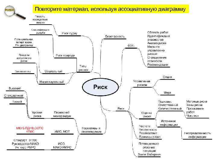 Повторите материал, используя ассоциативную диаграмму 