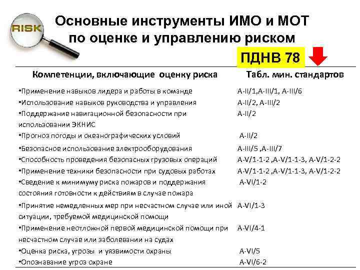 Основные инструменты ИМО и МОТ по оценке и управлению риском ПДНВ 78 Компетенции, включающие