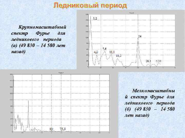 Ледниковый период Крупномасштабный спектр Фурье для ледникового периода (а) (49 830 – 14 580