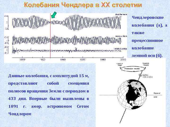 Колебания Чендлера в XX столетии Чендлеровские колебания (а), а также прецессионное колебание земной оси