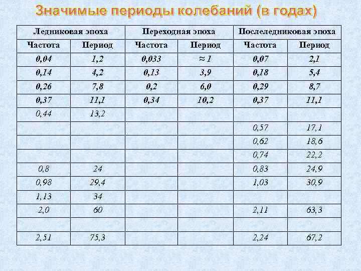Значимые периоды колебаний (в годах) Ледниковая эпоха Переходная эпоха Послеледниковая эпоха Частота Период 0,
