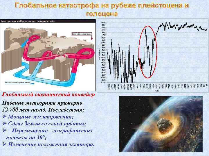 Глобальное катастрофа на рубеже плейстоцена и голоцена Глобальный океанический конвейер Падение метеорита примерно 12