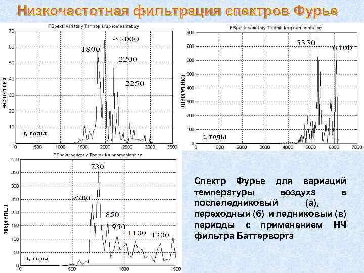Низкочастотная фильтрация спектров Фурье Спектр Фурье для вариаций температуры воздуха в послеледниковый (а), переходный
