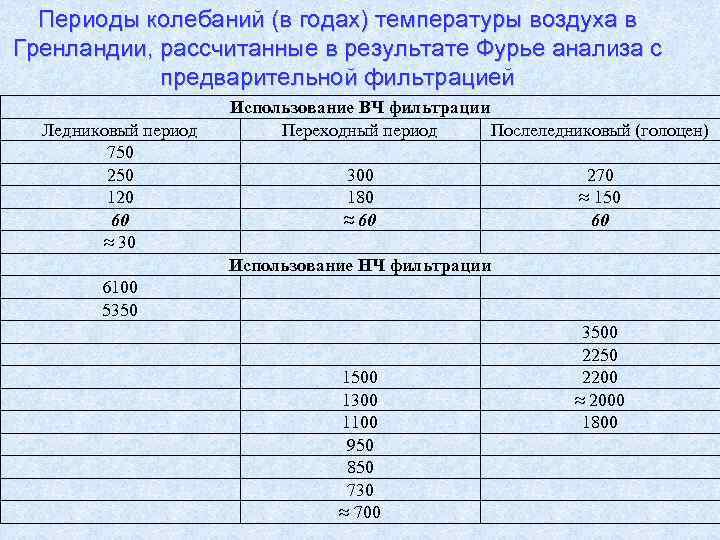 Периоды колебаний (в годах) температуры воздуха в Гренландии, рассчитанные в результате Фурье анализа с