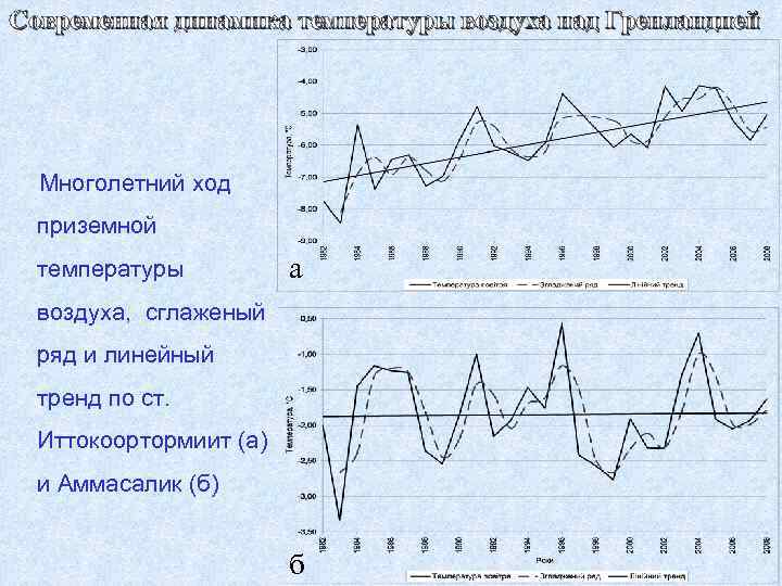 Cовременная динамика температуры воздуха над Гренландией Многолетний ход приземной температуры а воздуха, сглаженый ряд