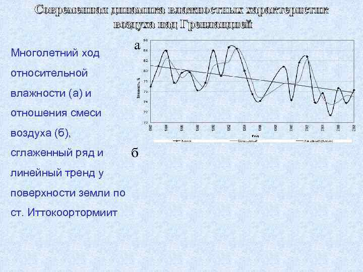 Cовременная динамика влажностных характеристик воздуха над Гренландией Многолетний ход а относительной влажности (а) и