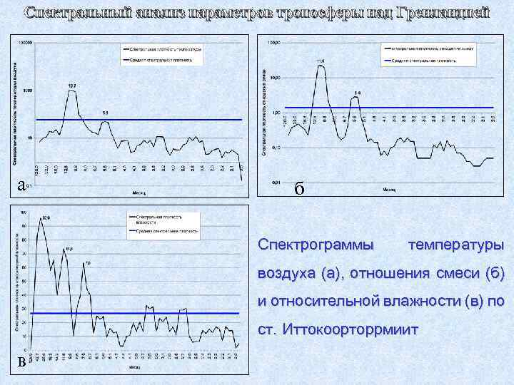 Спектральный анализ параметров тропосферы над Гренландией а б Спектрограммы температуры воздуха (а), отношения смеси