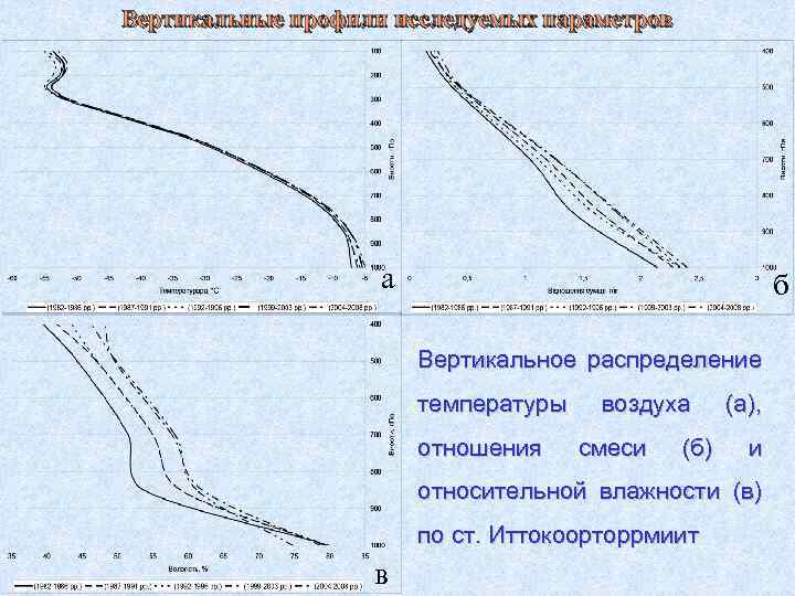 Вертикальные профили исследуемых параметров а б Вертикальное распределение температуры отношения воздуха смеси (б) (а),