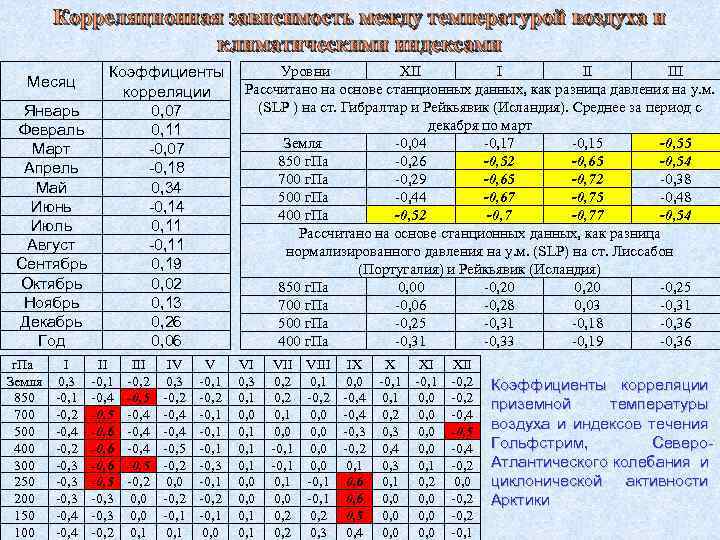 Корреляционная зависимость между температурой воздуха и климатическими индексами Месяц Январь Февраль Март Апрель Май