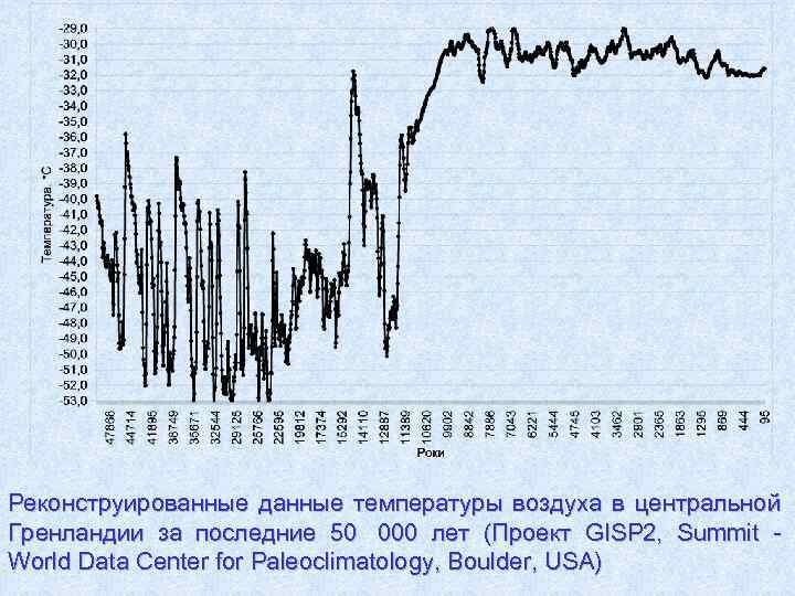 Реконструированные данные температуры воздуха в центральной Гренландии за последние 50 000 лет (Проект GISP