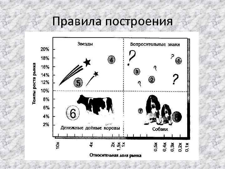 Правила построения 