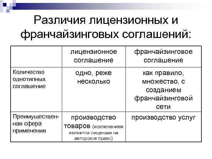 Различия лицензионных и франчайзинговых соглашений: лицензионное соглашение Количество однотипных соглашение Преимущественная сфера применения франчайзинговое
