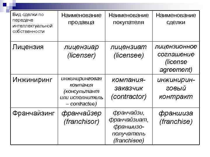 Вид сделки по передаче интеллектуальной собственности Лицензия Инжиниринг Наименование продавца Наименование покупателя Наименование сделки