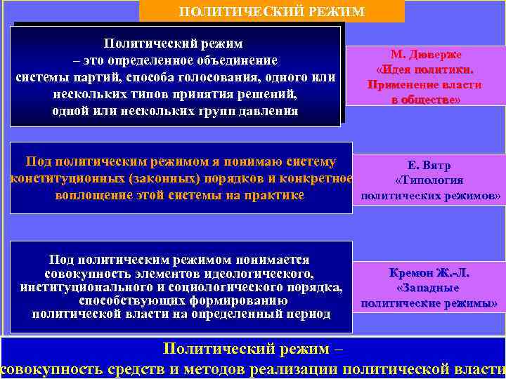 План по теме политические режимы