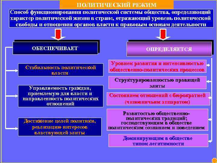 ПОЛИТИЧЕСКИЙ РЕЖИМ Способ функционирования политической системы общества, определяющий характер политической жизни в стране, отражающий