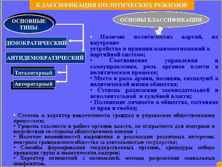 КЛАССИФИКАЦИЯ ПОЛИТИЧЕСКИХ РЕЖИМОВ ОСНОВЫ КЛАССИФИКАЦИИ ОСНОВНЫЕ ТИПЫ Наличие политических партий, их внутренне ДЕМОКРАТИЧЕСКИЙ устройство