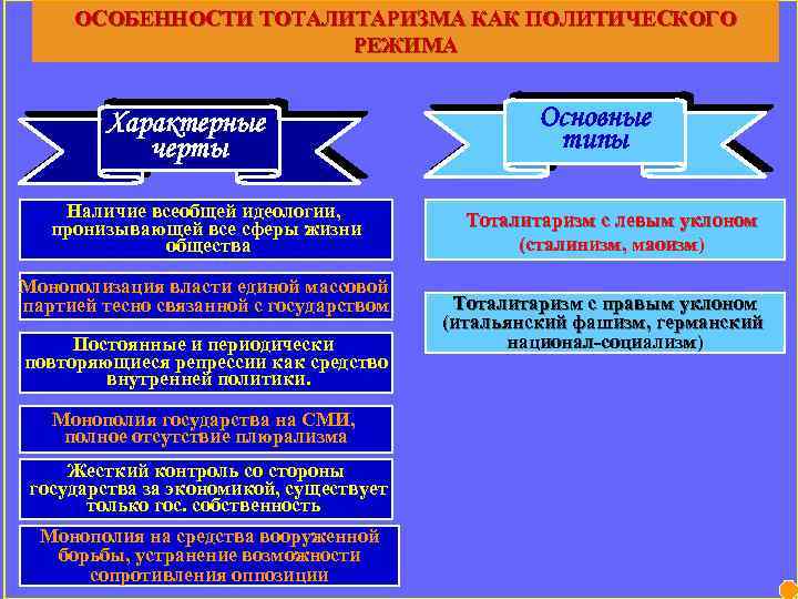 ОСОБЕННОСТИ ТОТАЛИТАРИЗМА КАК ПОЛИТИЧЕСКОГО РЕЖИМА Характерные черты Наличие всеобщей идеологии, пронизывающей все сферы жизни