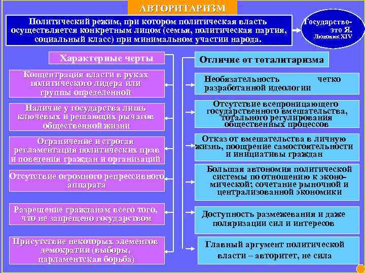 АВТОРИТАРИЗМ Политический режим, при котором политическая власть осуществляется конкретным лицом (семья, политическая партия, социальный